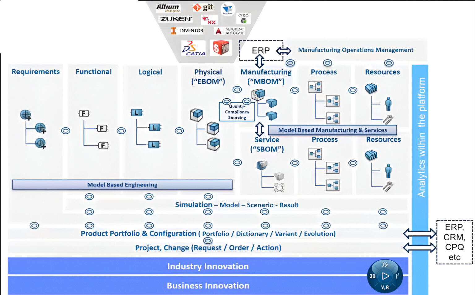 Computer Engineering Bom From Engineering to Service: Unified BOM is the Future of Product Lifecycle